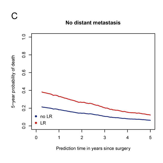 Dynamic prediction of overall survival for patients with high-grade extremity soft tissue sarcoma